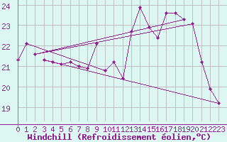 Courbe du refroidissement olien pour Albert-Bray (80)