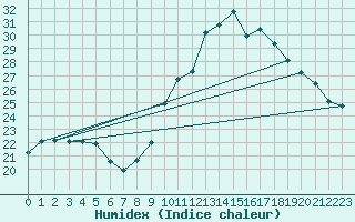 Courbe de l'humidex pour Concoules - La Bise (30)