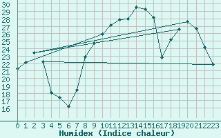 Courbe de l'humidex pour Reims-Prunay (51)