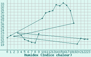 Courbe de l'humidex pour Chteau-Chinon (58)