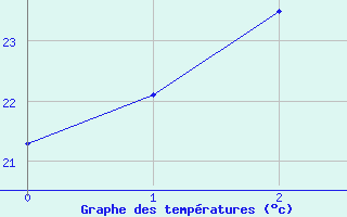 Courbe de tempratures pour Kunsan