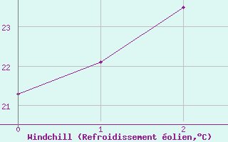 Courbe du refroidissement olien pour Kunsan