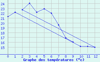 Courbe de tempratures pour Nambour