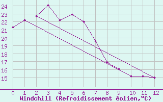 Courbe du refroidissement olien pour Nambour