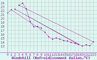 Courbe du refroidissement olien pour Gunnedah