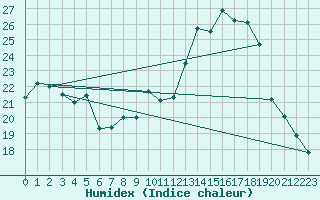 Courbe de l'humidex pour Dounoux (88)