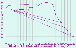 Courbe du refroidissement olien pour Hoyerswerda
