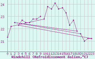 Courbe du refroidissement olien pour Cap Pertusato (2A)