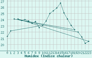 Courbe de l'humidex pour Gurande (44)