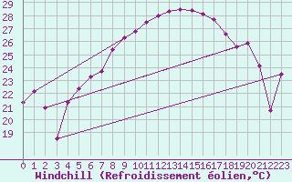 Courbe du refroidissement olien pour Cotnari