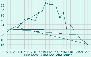 Courbe de l'humidex pour Halsua Kanala Purola