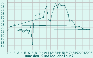 Courbe de l'humidex pour Guernesey (UK)