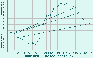 Courbe de l'humidex pour Corsept (44)