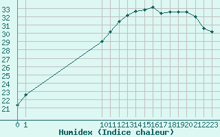 Courbe de l'humidex pour Ste (34)