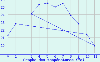 Courbe de tempratures pour Yokohama