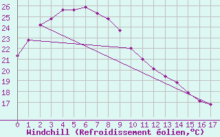 Courbe du refroidissement olien pour Gifu