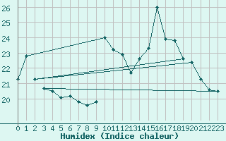 Courbe de l'humidex pour Pointe de Socoa (64)