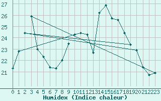 Courbe de l'humidex pour Pinoso