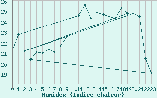 Courbe de l'humidex pour Nmes - Garons (30)