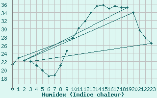 Courbe de l'humidex pour Ambrieu (01)