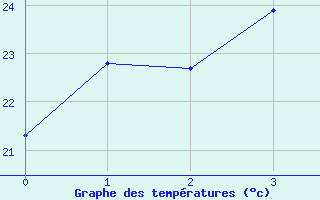 Courbe de tempratures pour Pusan