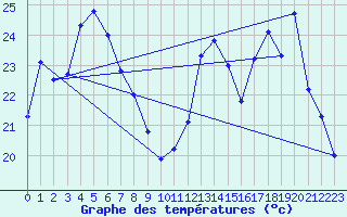 Courbe de tempratures pour Tours (37)