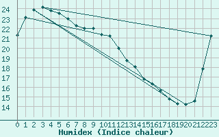 Courbe de l'humidex pour University Of Queensland Gatton
