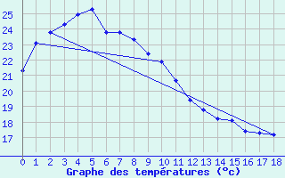 Courbe de tempratures pour Suwon