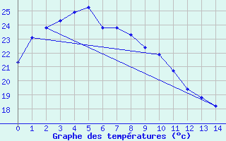 Courbe de tempratures pour Suwon