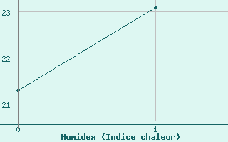 Courbe de l'humidex pour Cheju