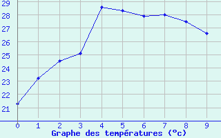 Courbe de tempratures pour Gumi