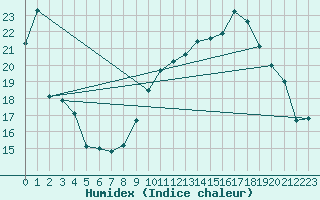 Courbe de l'humidex pour Herbault (41)