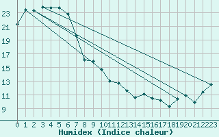 Courbe de l'humidex pour Coonamble