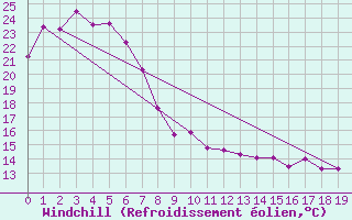 Courbe du refroidissement olien pour Maryborough