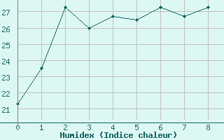 Courbe de l'humidex pour Namwon