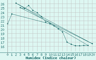 Courbe de l'humidex pour Kawaguchiko