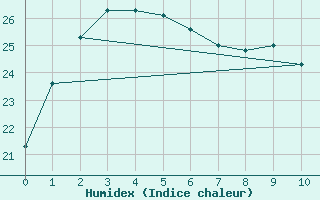 Courbe de l'humidex pour Icheon