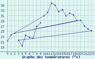 Courbe de tempratures pour Figari (2A)