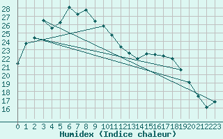 Courbe de l'humidex pour Andong