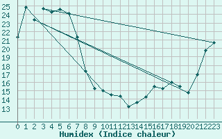 Courbe de l'humidex pour Warwick Aws