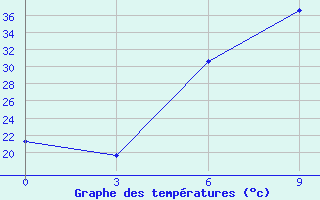 Courbe de tempratures pour Tatoi