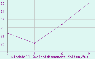Courbe du refroidissement olien pour Zuara