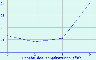 Courbe de tempratures pour Gabes