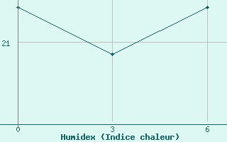 Courbe de l'humidex pour Paddock