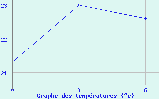 Courbe de tempratures pour Dinghai