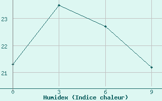 Courbe de l'humidex pour Jiuxian Shan