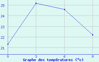 Courbe de tempratures pour Ruteng / Satartacik