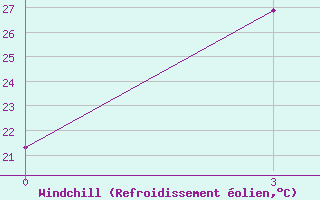 Courbe du refroidissement olien pour Shaoguan