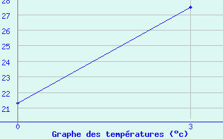 Courbe de tempratures pour Guanghua