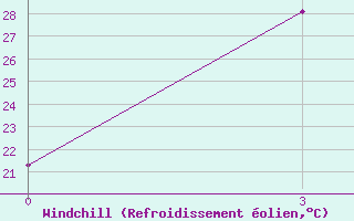 Courbe du refroidissement olien pour Hami
